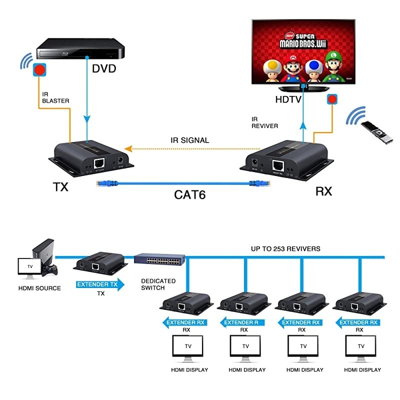 HDbitT Series ONE to Many Connection Ultra HD 4K HDMI Extender Over TCP/IP Ethernet/Over Single Cat5e/cat6 Cable Ultra HD 4K HDMI1.4 with IR Remote - Up to 400 Ft (TX + RX)