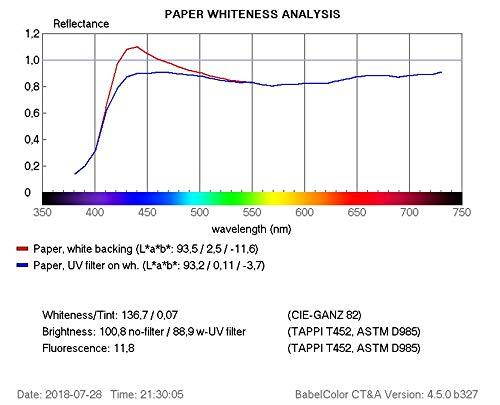 Glossy Photo Paper 5" x 7'' (100 Sheets) 230gsm