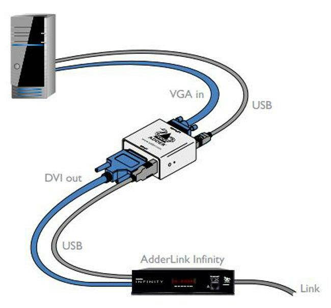 Adder DVA VGA to DVI-D/USB Powered Video Converter