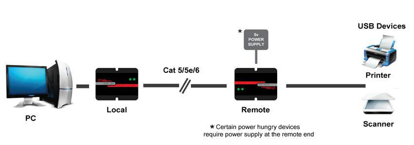 USB 2.0 EXTENDER KIT TO 160FT