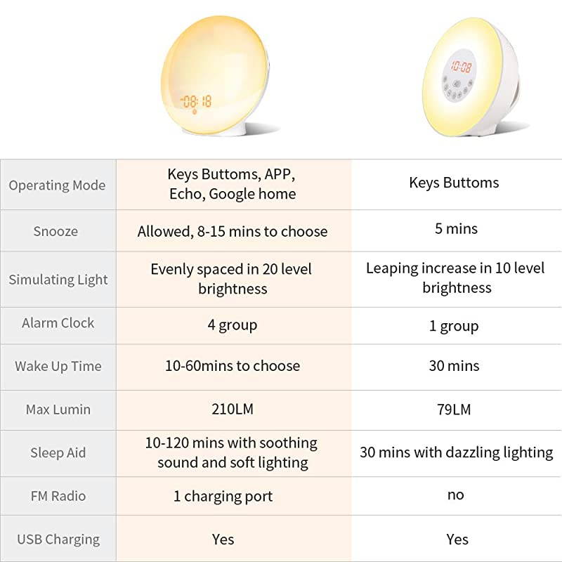 Sunrise Alarm Clock  Upgrade Smart Wake Up Light Compatible with AlexaEchoGoogle 8 Colors Sunrise Simulation and Sunset Fading Night Light for Bedrooms with FM Radio 4 AlarmsSnooze