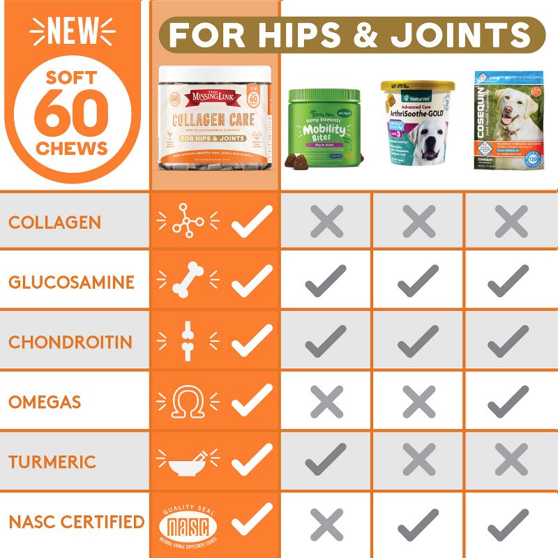 The Missing Link Collagen CareTM Hips & Joint, Promote Health Hips and Mobility, Soft Chew Supplements for Adult Dogs, 60 Count