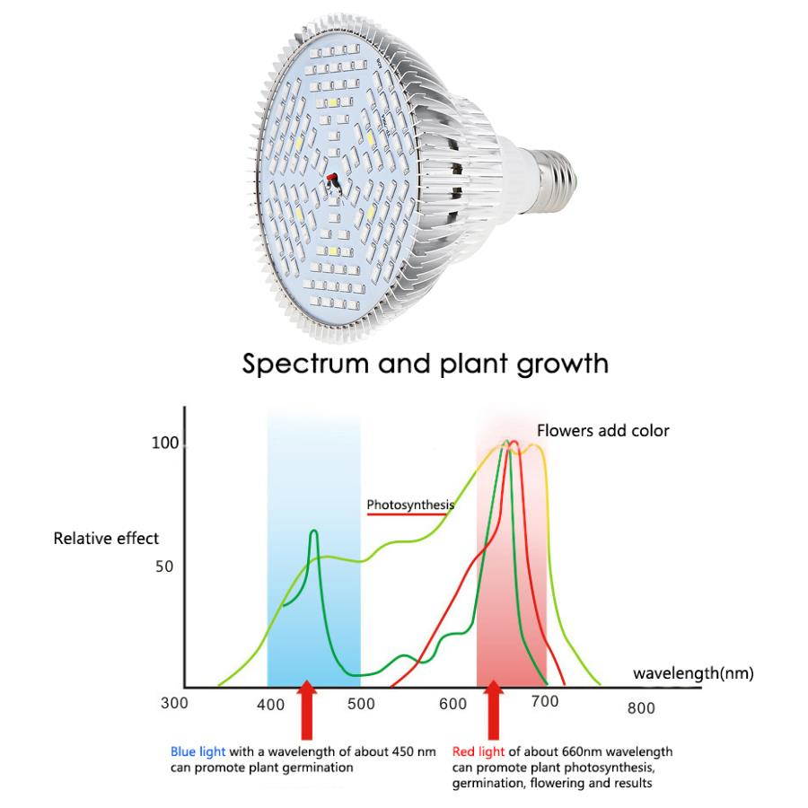 E27 85V-265V 80W 120 LEDs Plant Fill Grow Light Full Spectrum Band Red 78 & Blue 24 & Warm 6 & Infrared 6 & UV 6 for Grow Tent / Bonsai