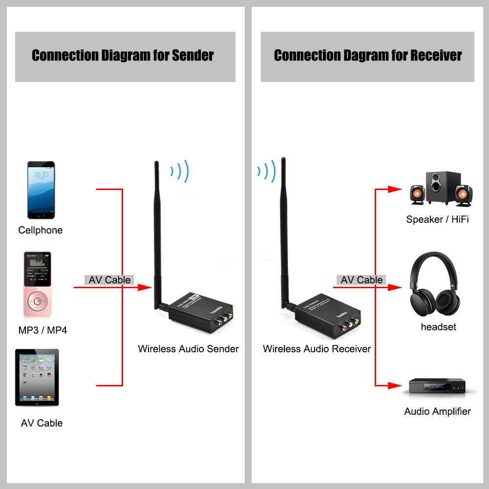 New Power Version Wireless Transmitter and Receiver ,Wireless HDMI Extender for TV Audio Video Support 6562FT(2KM) Transmission for Projector Monitor Home Use , 2.4G 5W 8CH Transmitter and Receiver