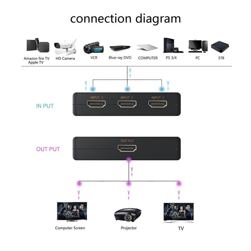4K Bi-Direction HDMI 2.0 Cable Switch Switcher Splitter Hub HDCP 2x1 1x2 In Out