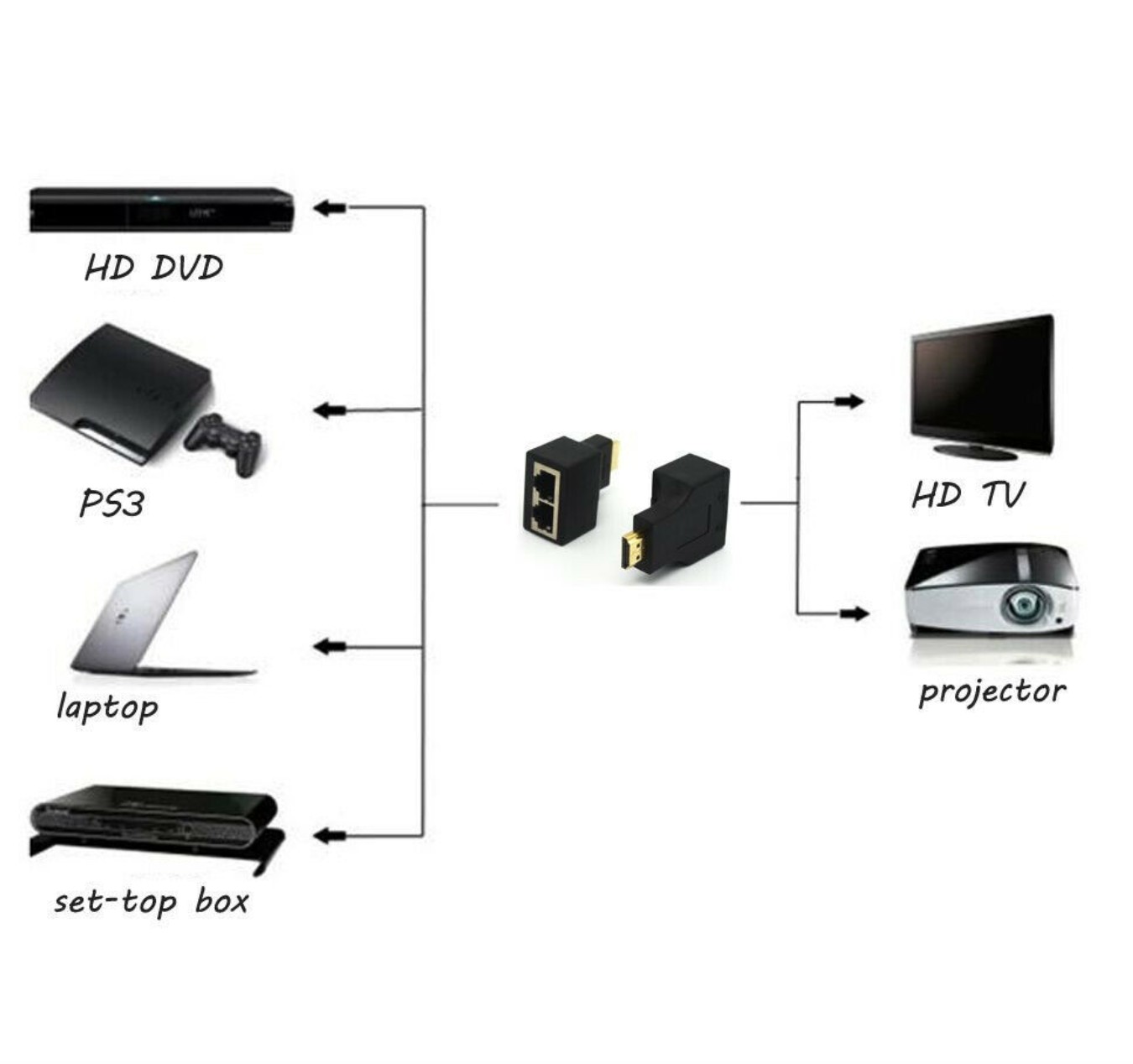 2x 1080p HDMI to Dual Port RJ45 Network Cable Extender by Cat 5 e /6