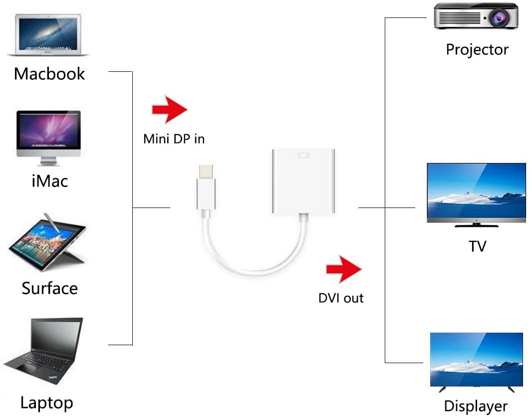 Mini Display to DVI Adapter Converter, Mini DP Port to DVI Converter Male to Female Black Compatible for Computer, Desktop, Laptop, PC, Monitor, Projector, HDTV - White
