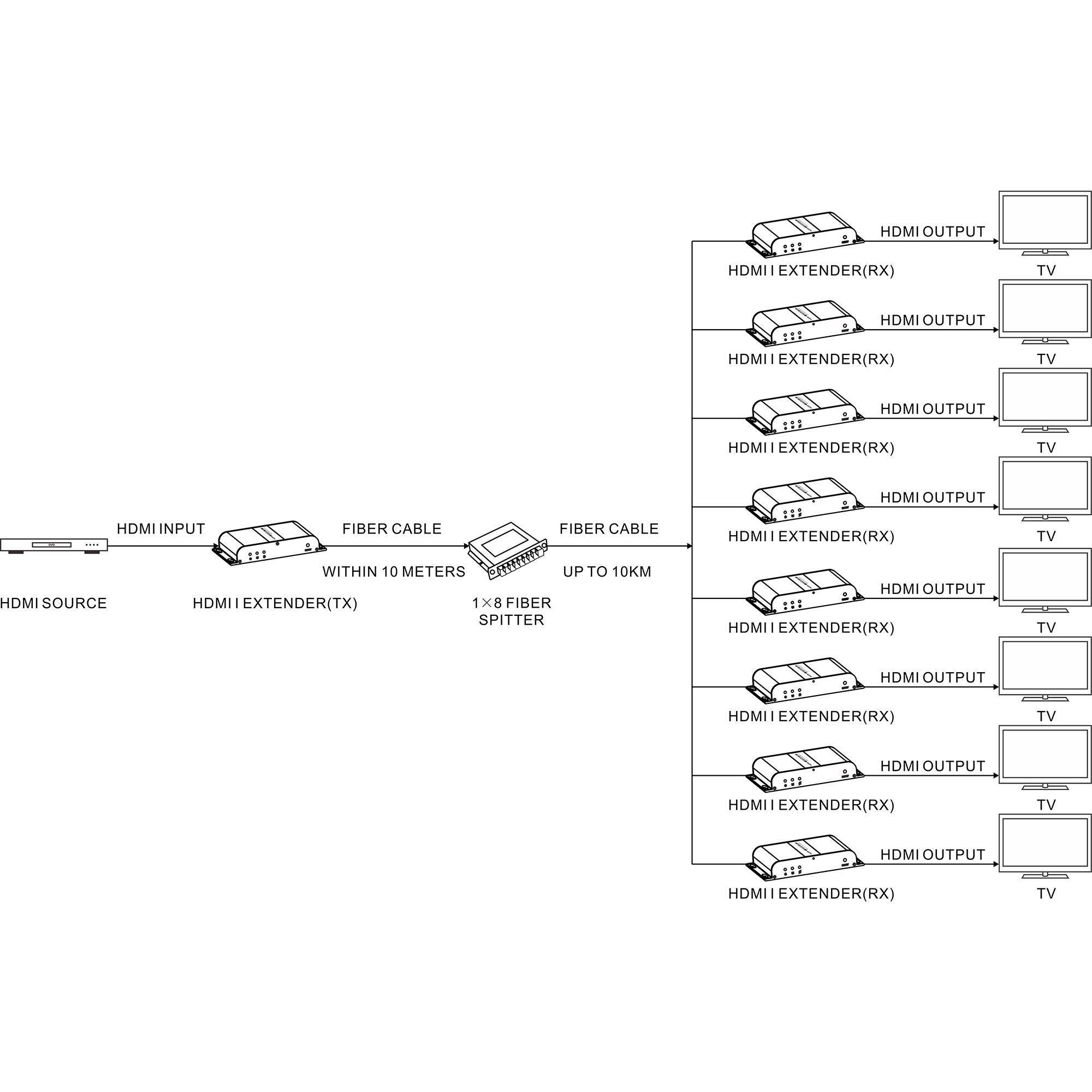 LENKENG LKV378A HDMI 1080p over fiber optical Extender up to 20km/65616ft with wide-band 360 angle IR (long range & more sensitive) supports one-to-many match single mode fiber optical