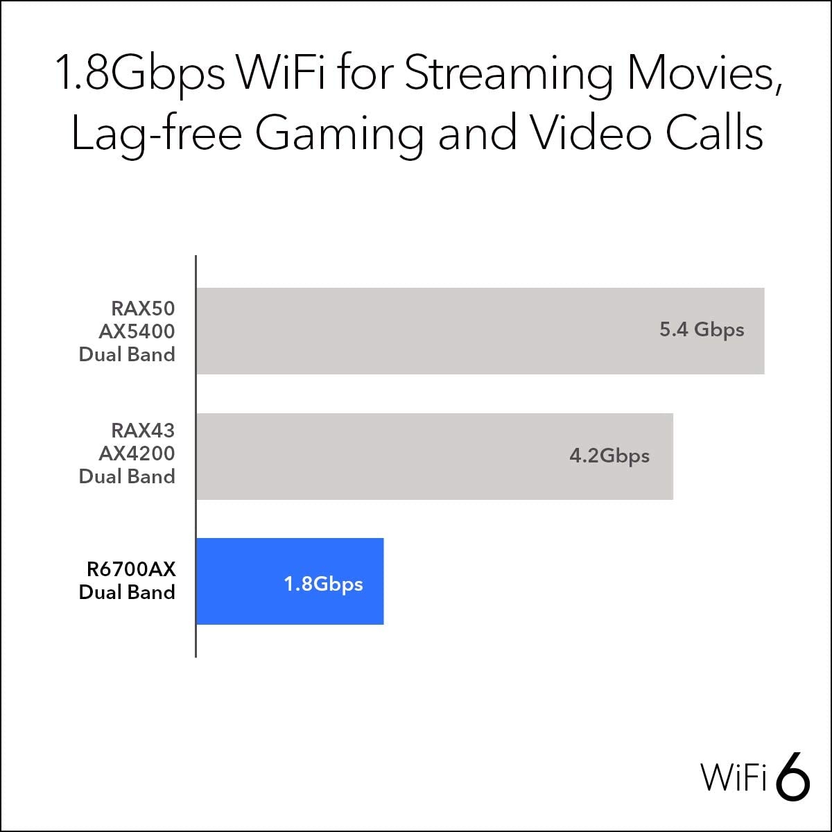 NETGEAR 4-Stream WiFi 6 Router (R6700AX) ?C AX1800 Wireless Speed (Up to 1.8 Gbps) | 1500 sq. ft. Coverage