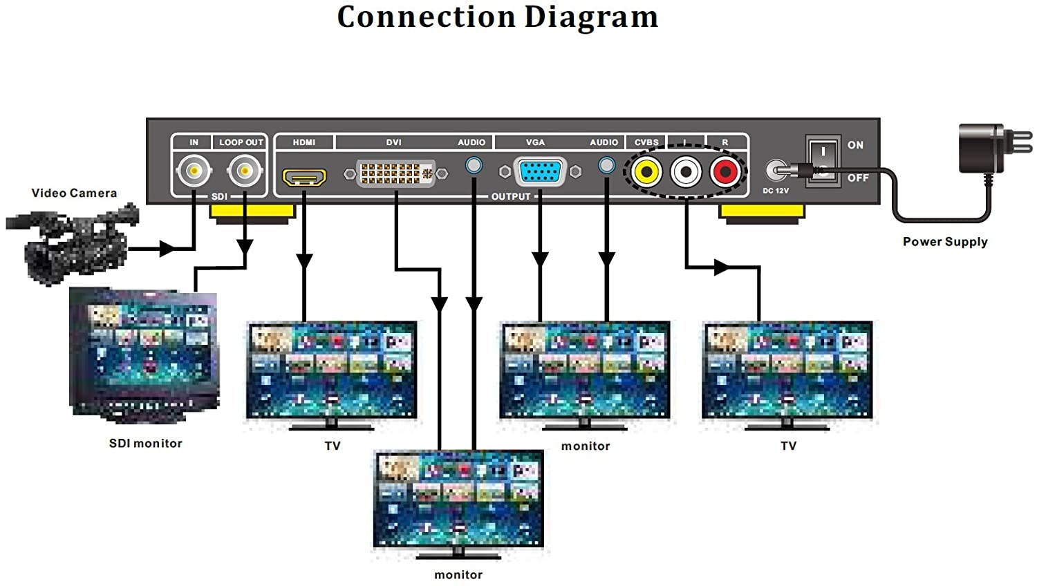 Top-Longer SDI HD-SDI 3G-SDI to CVBS VGA DVI HDMI Signal Converter SDI to All Scaler Converter