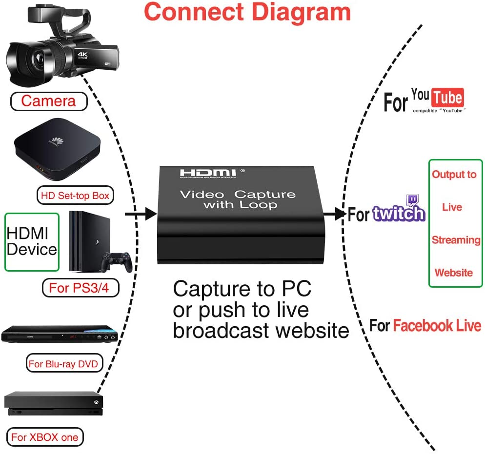 Audio Video Capture Cards, 1080P 60FPS Game Video Capture Card Device, Live Stream and Record for Switch/X-1/360/ PS4/3/Wii U/Wins/Linux/Mac