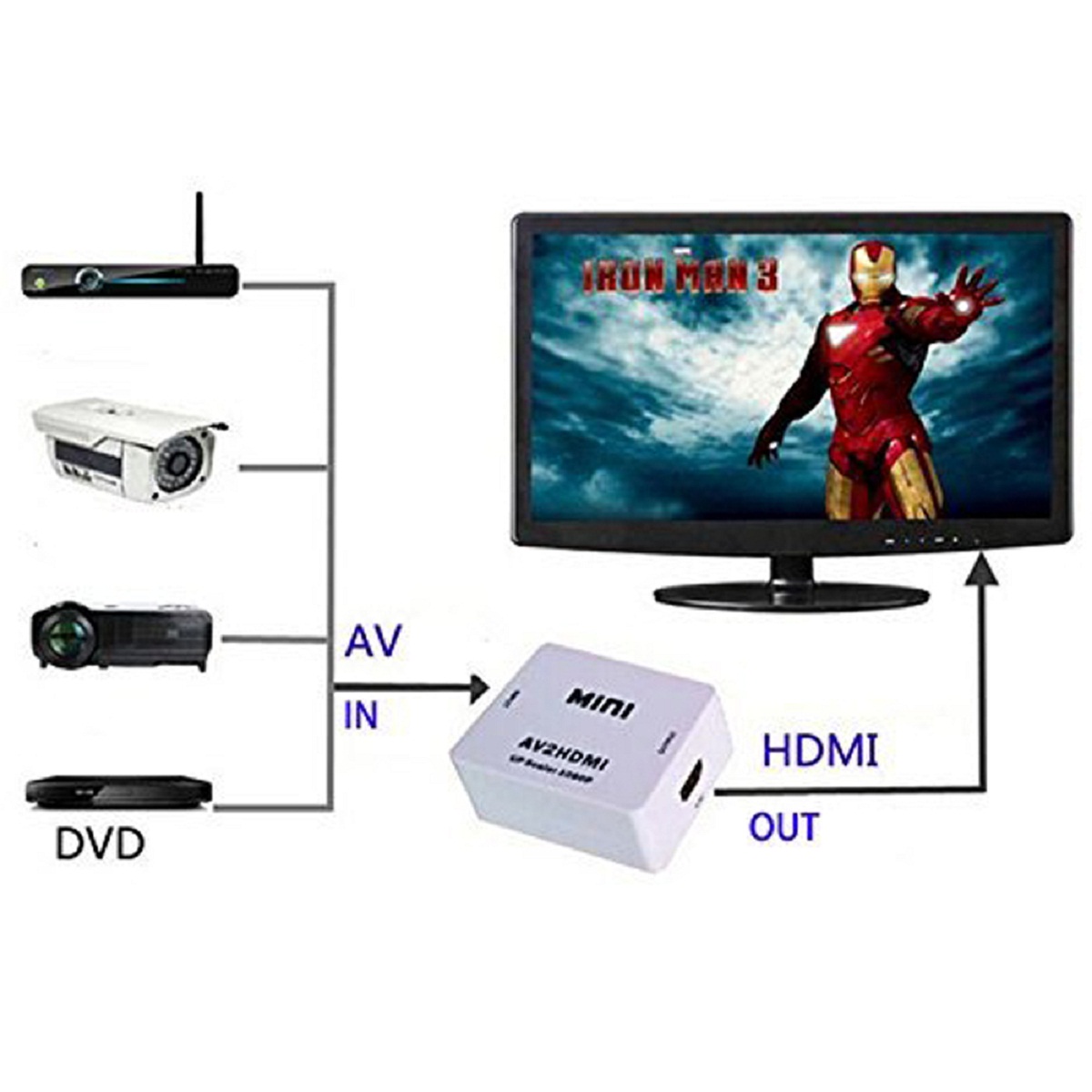 Mini 3RCA AV/CVBS Composite Video to HDMI 720p 1080p Upscaling Converter Adapter Supports PAL NTSC with USB Charge Cable for TV PC PS3 Xbox STB Blue-Ray DVD