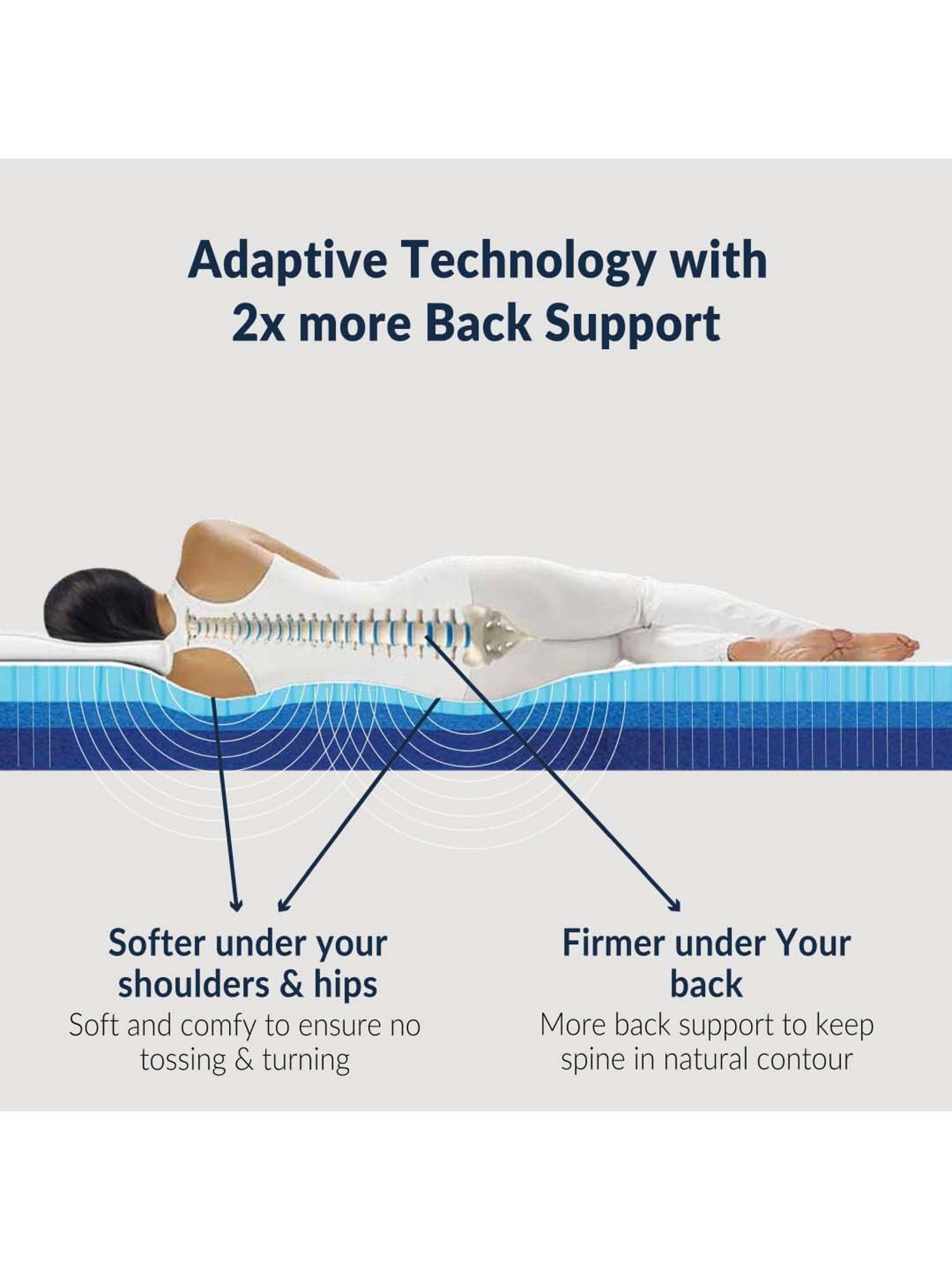 The Sleep Company White Patented SmartGRID Orthopedic Mattress  -(Single -  72 L x 36 W x 5 H in )