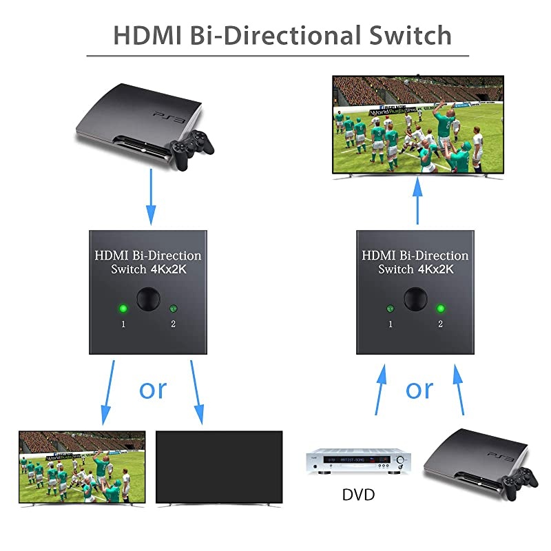 4K HDMI Switch HDMI Bi-Directional Switch 2 in 1 Out or 1 in 2 Out with HDMI Cable HDMI Splitter Support HDM 2.0 4K 3D HD 1080P for HDTV Blu-Ray DVD