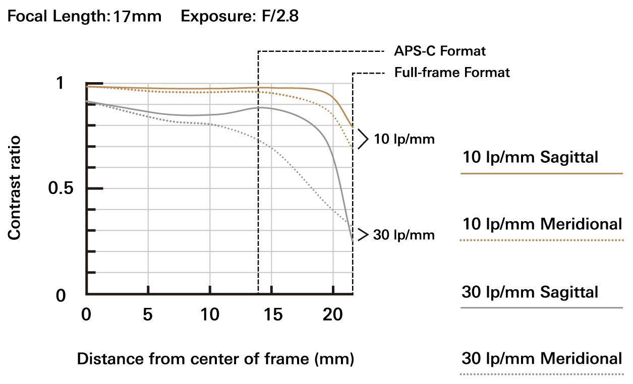 Tamron 17-28mm f/2.8 Di III RXD for Sony Mirrorless Full Frame E Mount (Tamron 6 Year Limited USA Warranty)