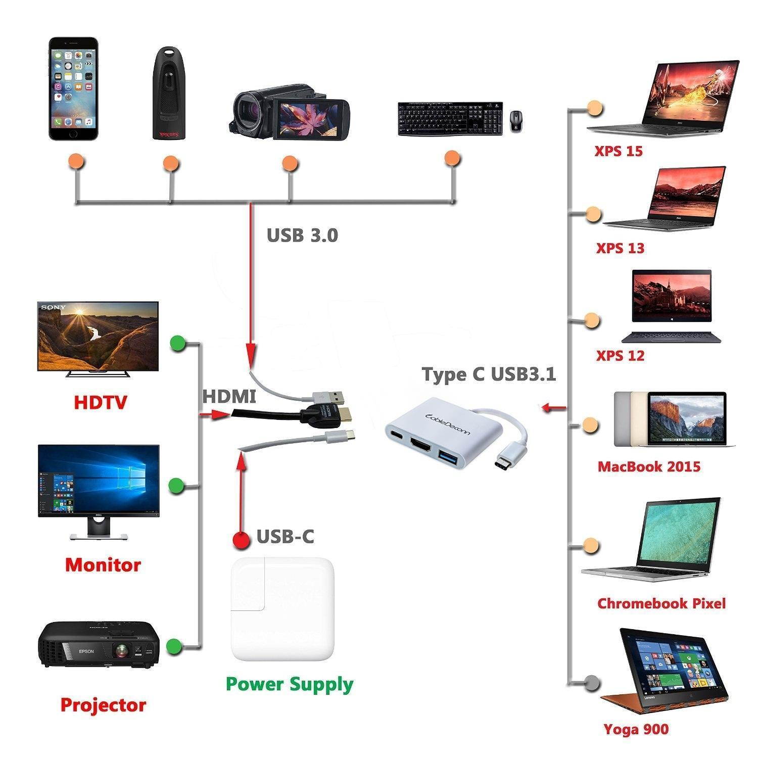 USB C 3.1 to 3.0 HUB+ HDMI VGA Type C Female Charger Adapter for Apple Macbook