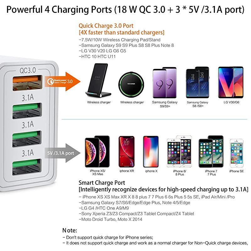 Fast Charge 3.0, Portable USB Wall Charger,  4Ports USB Wall Charger Adapter [3.0+3.1A] Compatible with Wireless Charger, Samsung Galaxy S9 S8/Note 8 9, iPhone, Pad and More