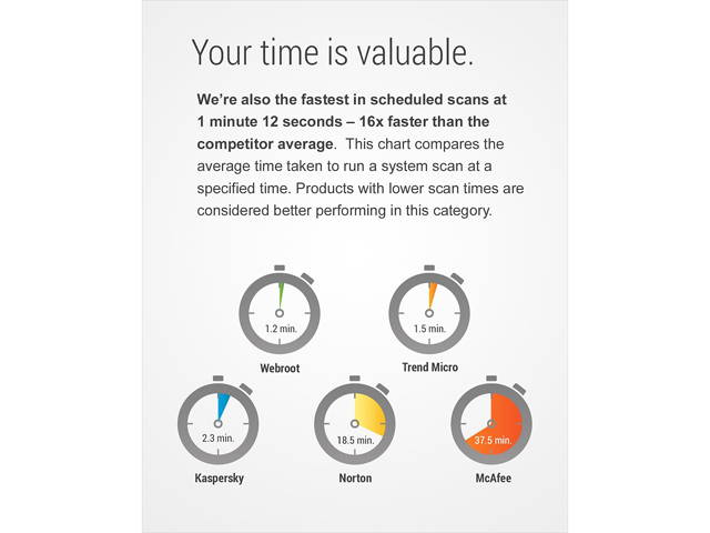 Webroot AntiVirus - 3 Devices 1 Year Subscription - Download
