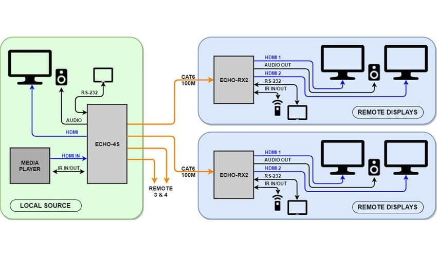 Hall Research ECHO-1S 1 Channel HDBaseT Sender With Analog Audio Extraction HDMI input and HDMI loop Output w/3-Yr Warranty
