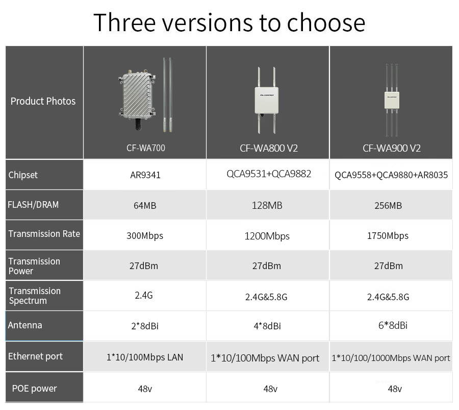 COMFAST 1750Mbps Dual Band 5Ghz Wireless Outdoor AP 360 Degree WiFi Cover Access Point Wifi Base Station CF-WA900 V2