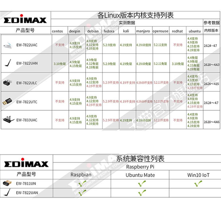 EDIMAX EW-7811UAC 5g dual band USB wireless network card desktop notebook high gain antenna WiFi receiver win10 driver free support black apple Ubuntu Linux