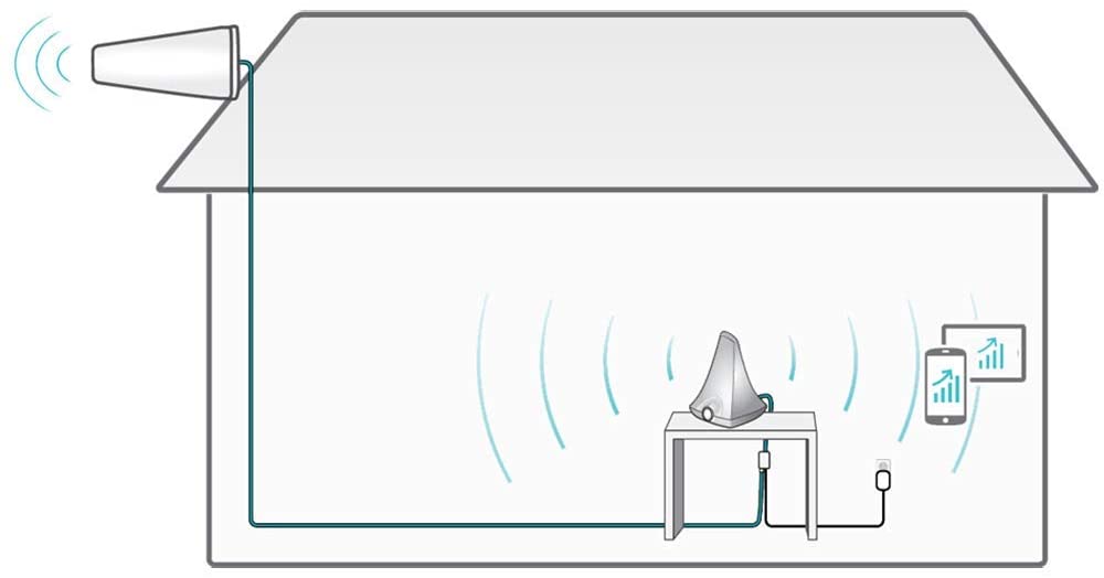 SureCall Flare 3.0 Cell Phone Signal Booster for Home & Office up to 3500 sq ft | Yagi Antenna