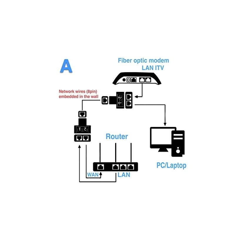 RJ45 Ethernet Splitter Connector AdapterCompatible with Cat7 Cat6 Cat5e Cables Black ONLY ONE Female Port Work at A time