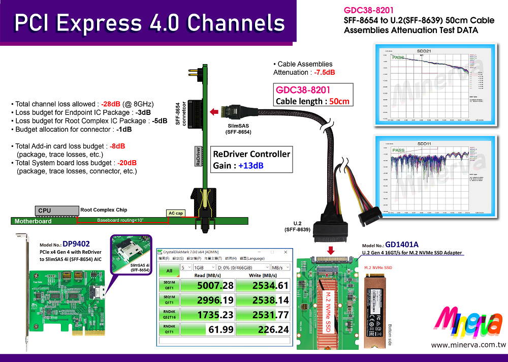 PCIe Gen 4 16 GT/s SFF-8654 4i to U.2 (SFF-8639) Cable / 50cm