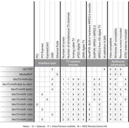 1196 WinTV HVR-1250 Hybrid Video Recorder