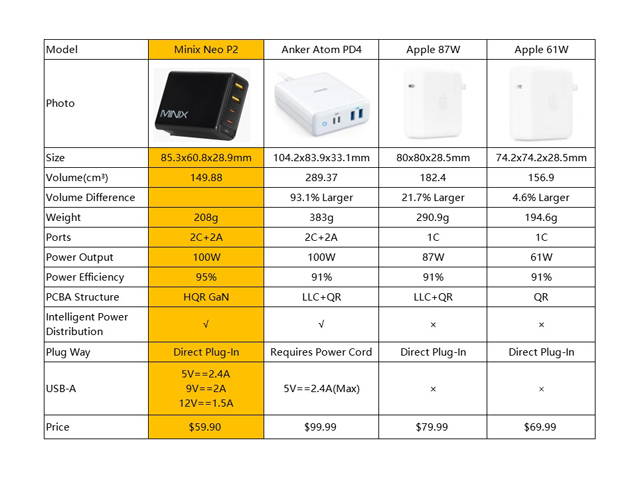 MINIX P1 66W Turbo 3-Port GaN Charger combines two USB-C port and a USB-A port to create a next-gen charger that delivers unprecedented power and portability.