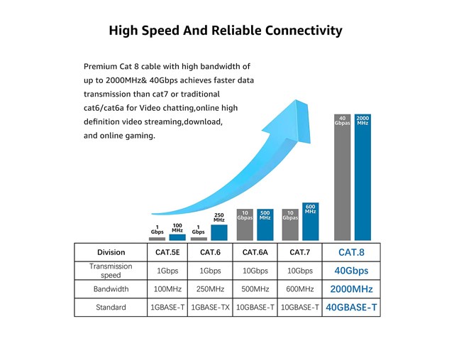 NEK Cat 8 Ethernet Cable 33 ft. 26AWG Heavy Duty High Speed RJ45 Patch Cord, Cat8 LAN Gold Plated 40Gbps 2000Mhz Network, Indoor, Outdoor & Weatherproof S/FTP UV Resistant for Router/Modem/Gaming