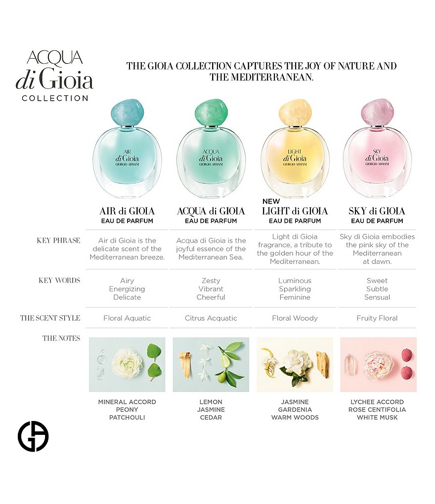 Giorgio Armani ARMANI beauty Sky di Gioia Eau de Parfum