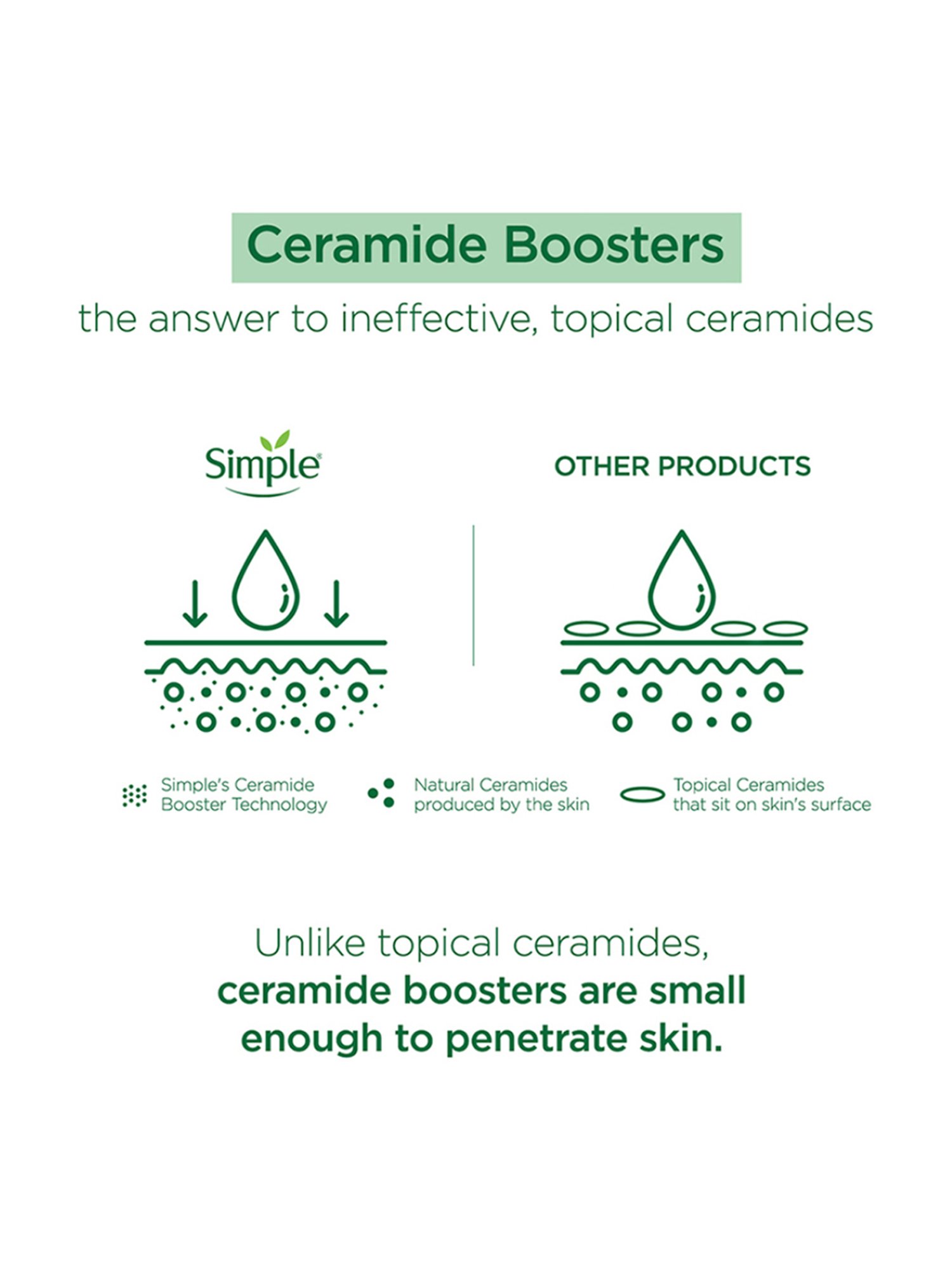 Simple Active Skin Barrier Care Replenishing Cream Cleanser - 150 ml