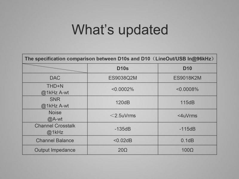 TOPPING D10S MINI USB DAC CSS XMOS XU208 ES9038Q2M OPA2134 DSD 256 PCM 384 Audio Amplifier Decoder