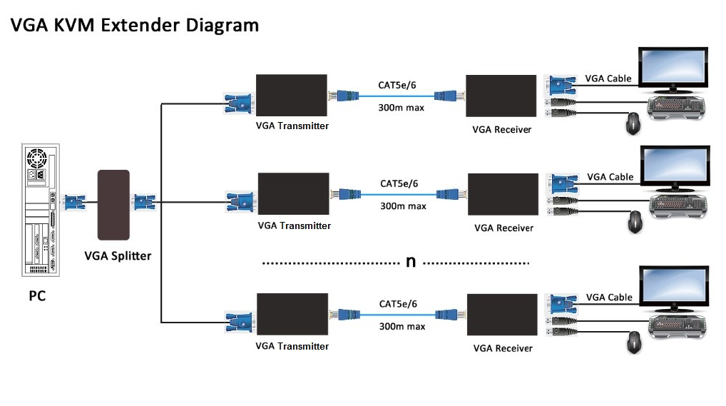 TESmart 1080P 60Hz Long Range 984ft USB VGA KVM Extender Over Cat5e Cat6 Ethernet Cable (up to 984ft/300m, Sender+Receiver)