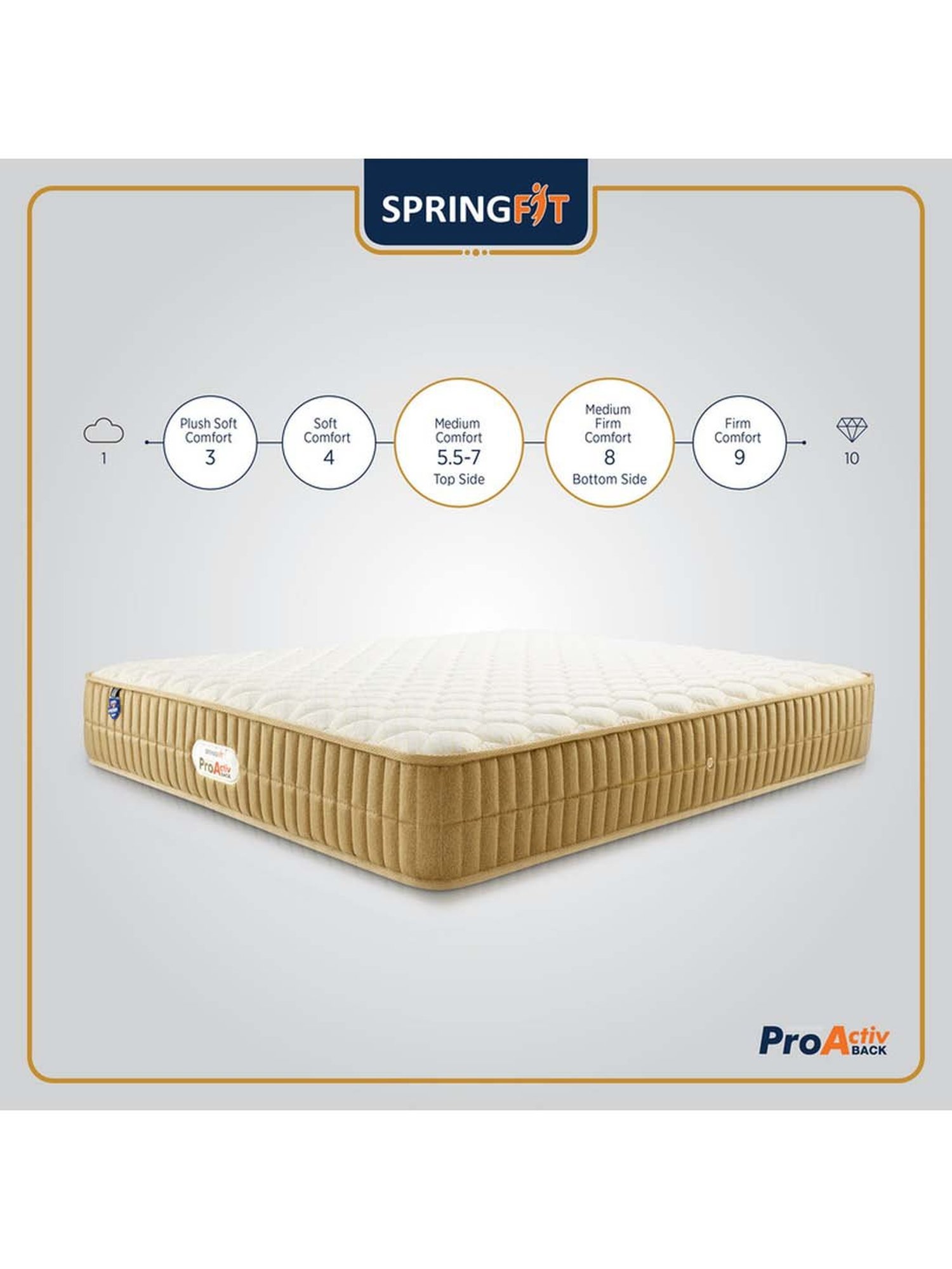 Springfit Pro Activ Back Dual Side Ortho ReActive Foam Bed Mattress 5 inch-Single Size(72x36x5)