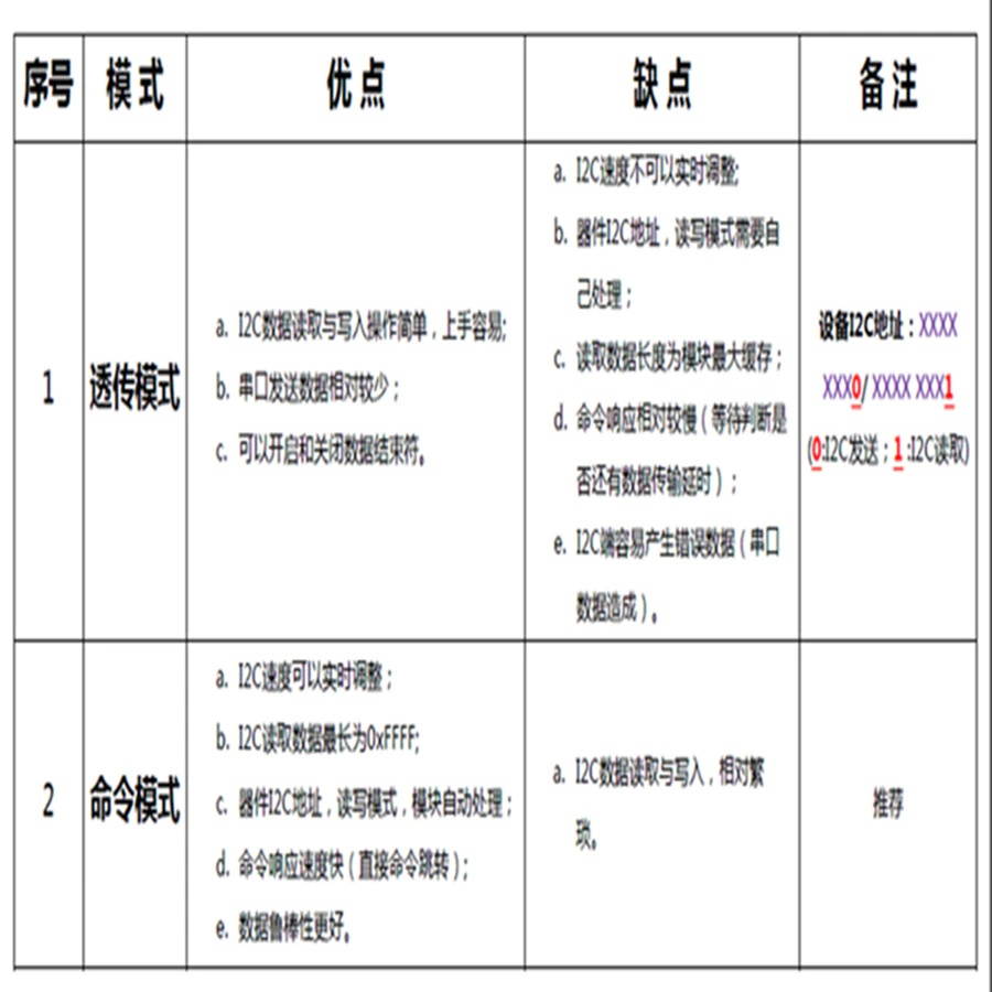 RS232 to SMBus/ RS232 to I2C module SMBus PMbus module, I2C test module (main) I2C serial port module Temperature sensor