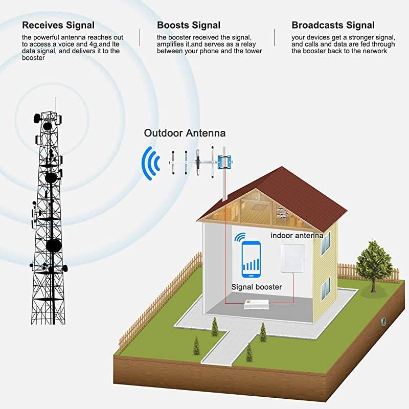 Cell Phone Signal Booster 5G 4G LTE Cell Phone Booster Cell Signal Booster Cell Booster Extender Mobile Signal Repeater Amplifier