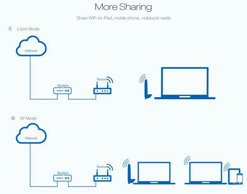 802.11AC Dual Band 2.4G/5G Wireless USB3.0 Wifi Adapter 1200Mbps USB Wifi Dongle support Windows Mac 2DBi Antenna Wifi Receiver for desktop laptop PC