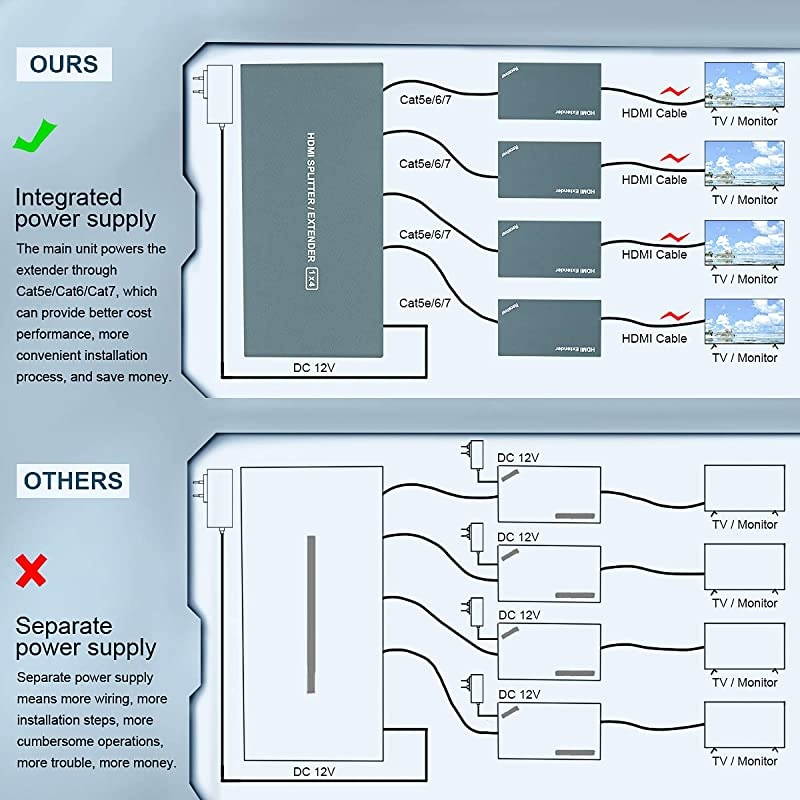 Extender Splitter 1x4, 1080P@60Hz, Extending 165ft (50m) Length Transmission Over CAT5e/CAT6/CAT7 Cable, 4 Channel Transmission Only 1 Power Adapter