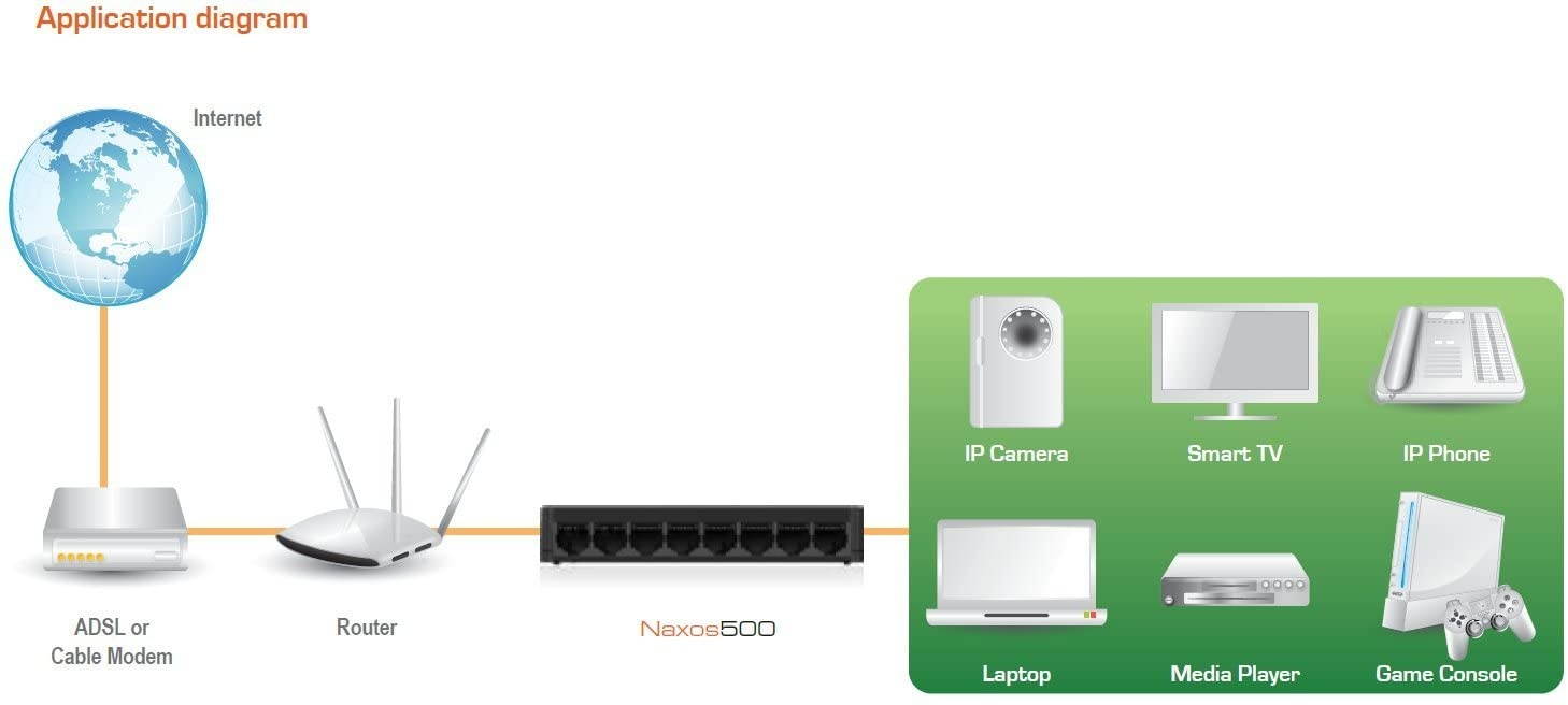 Nexxt Solutions 5-Port Fast Ethernet Network Switch [Naxos500] | Smart Plug and Play Unmanaged Desktop Switch with Internet Splitter