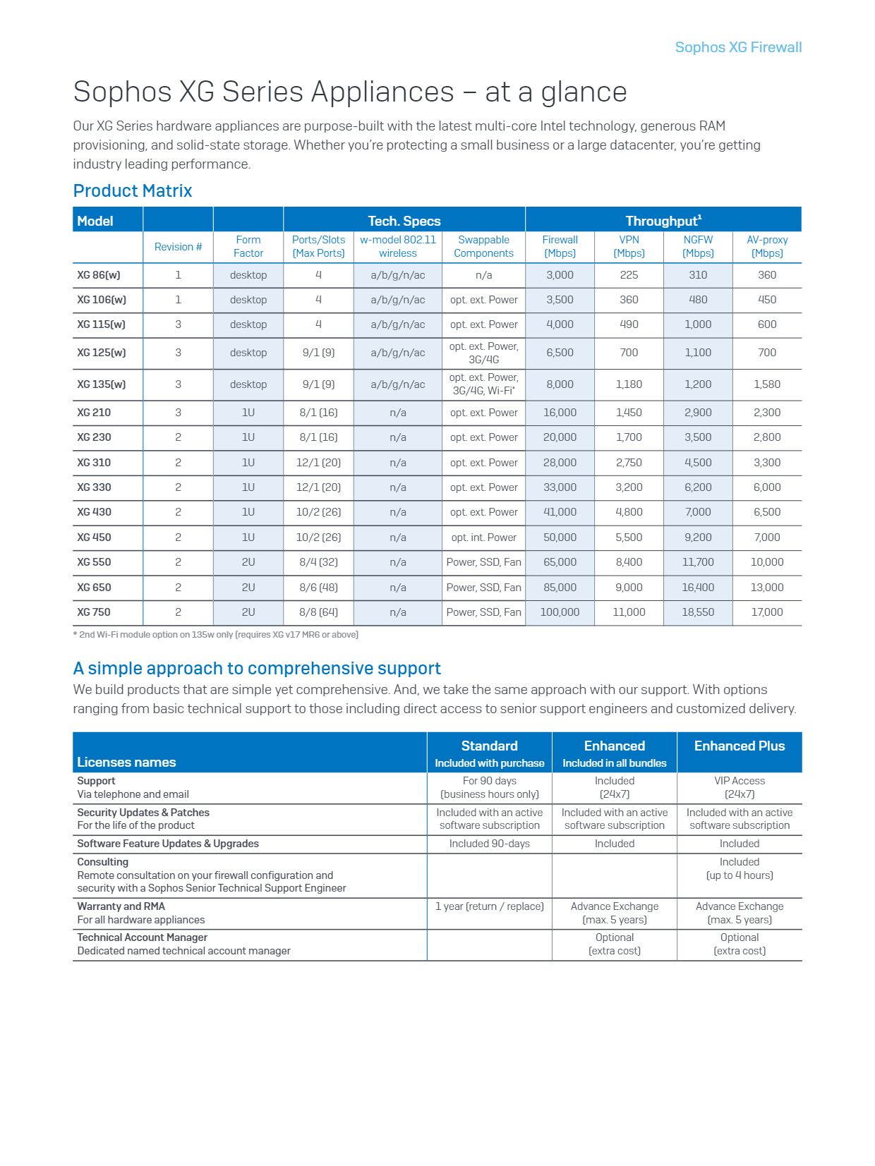 Sophos - NB8B1CSEK - XG 86 rev.1 EnterpriseProtect, 1-year (EU/UK/US power cord)