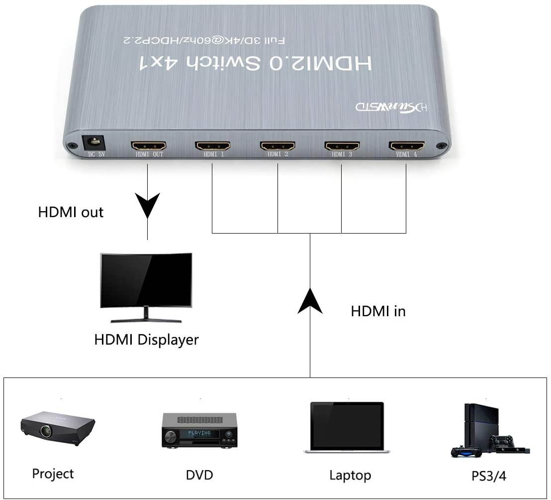 4x1 HDMI 2.0 Matrix Switch 4 in 1 Out HDMI Switcher Splitter 4K, HDMI 1.4,HDCP2.2, 1080P Compatible with PS3 PS4 Roku Blu-Ray Player HDTV - 4 Input to 1 Outputs