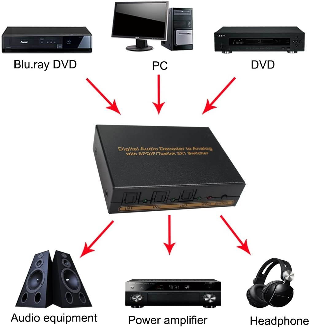 Digital to Analog Audio Decoder Converter with SPDIF/Toslink 3X1 Switch Support 5.1 Channel Audio SPDIF+L/R Headphones Audio