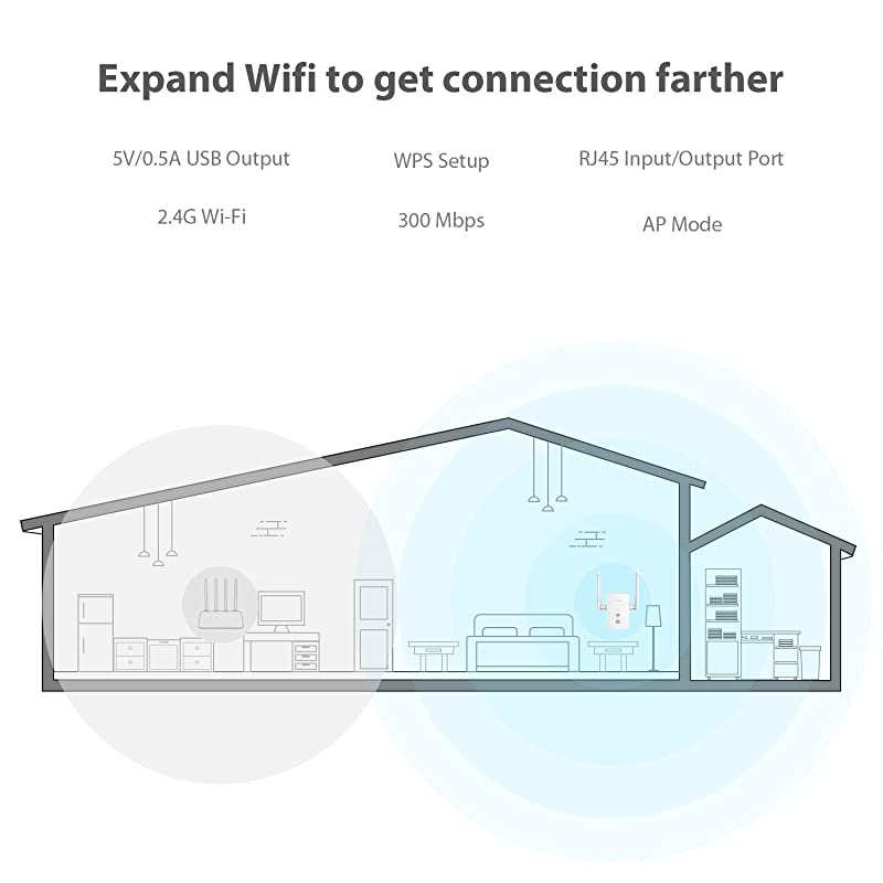 WiFi Range Extender Repeater 24GHz 300MbsWPSampOneClick SettingFast Ethernet PortAP Mode to Provide a Stable Network for Online Working and Enjoy Devices Which Need Internet
