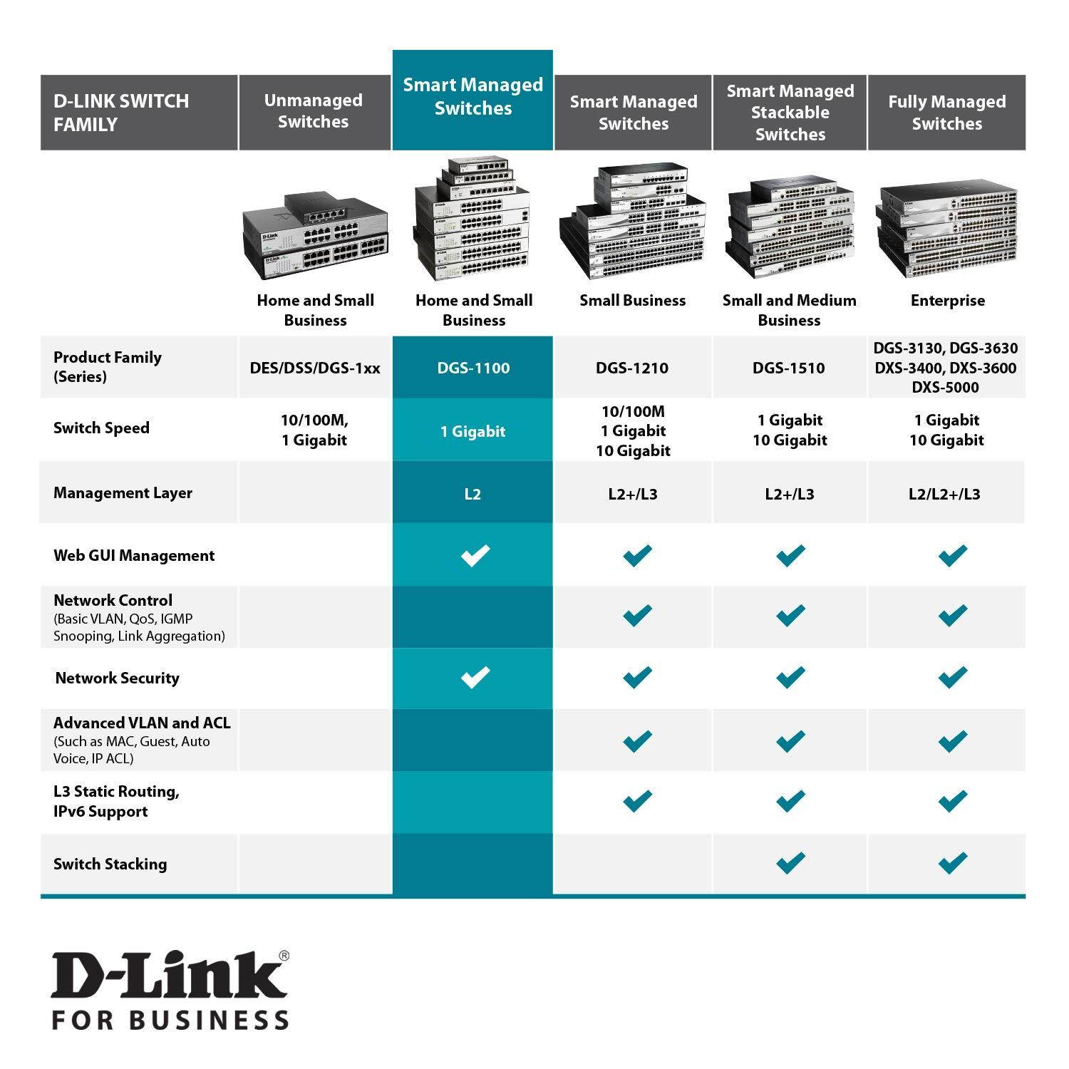 D-Link PoE Switch, 8 Port Smart Managed Gigabit Ethernet Layer 2 VLAN Control (DGS-1100-08P)
