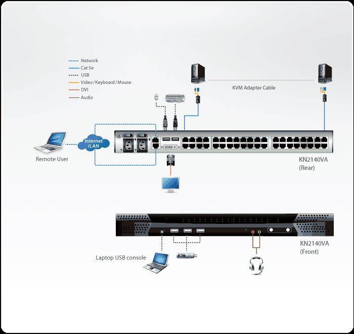ATEN KN2140VA 2 Remote & 1 Local simultaneous users, 40-Port Cat5 IP KVM with Virtual Media and Dual Power Supply