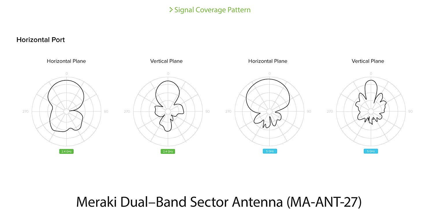 ORIGINAL CISCO MERAKI | MA-ANT-27 | Meraki Dual Band Sector Antenna