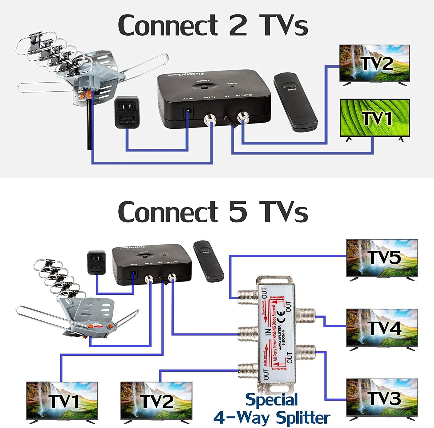 FiveStar Outdoor HDTV Antenna 2019 Newest Model Up to 150 Miles Long Range with Motorized 360 Degree Rotation, UHF/VHF/FM Radio with Infrared Remote Control Advanced Design Plus Installation Kit