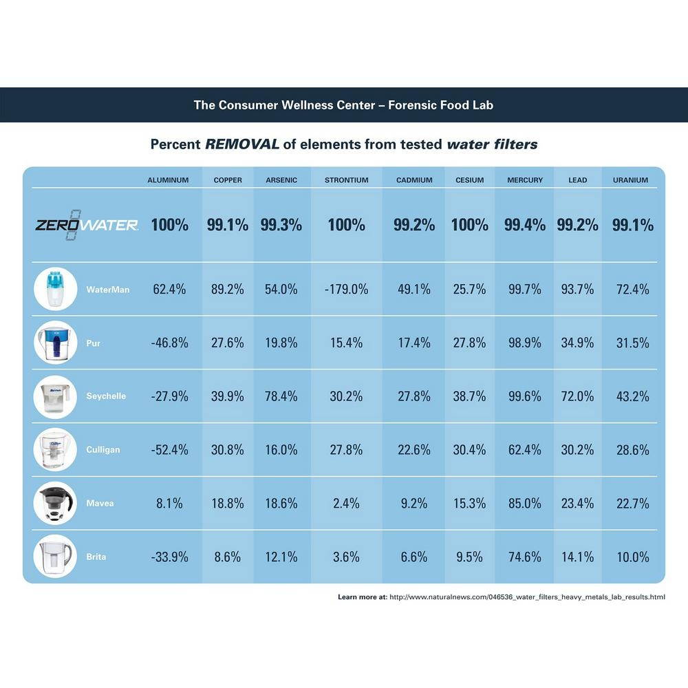 Avanti ZR017 ZeroWater Replacement Filters - 2/Pack